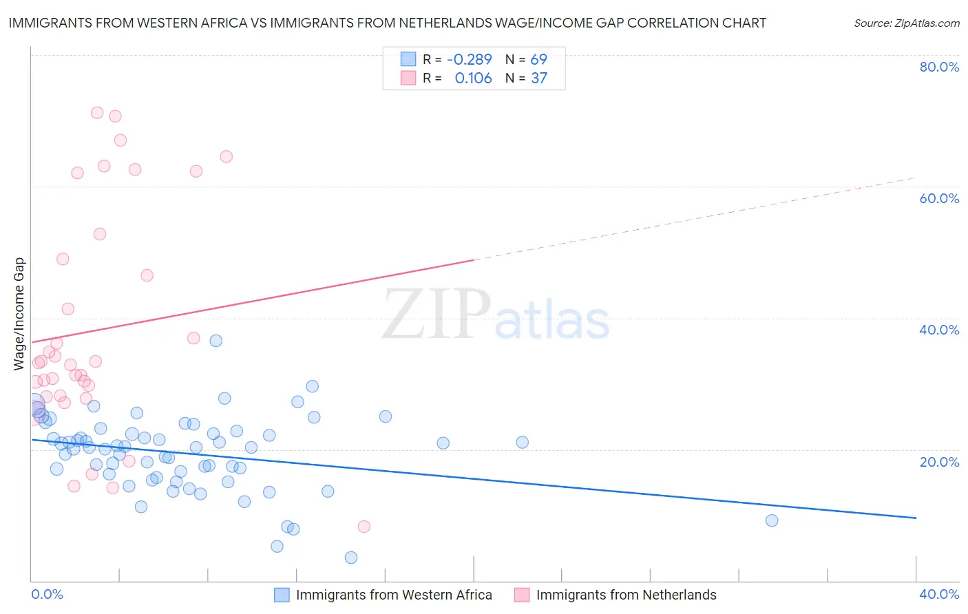 Immigrants from Western Africa vs Immigrants from Netherlands Wage/Income Gap