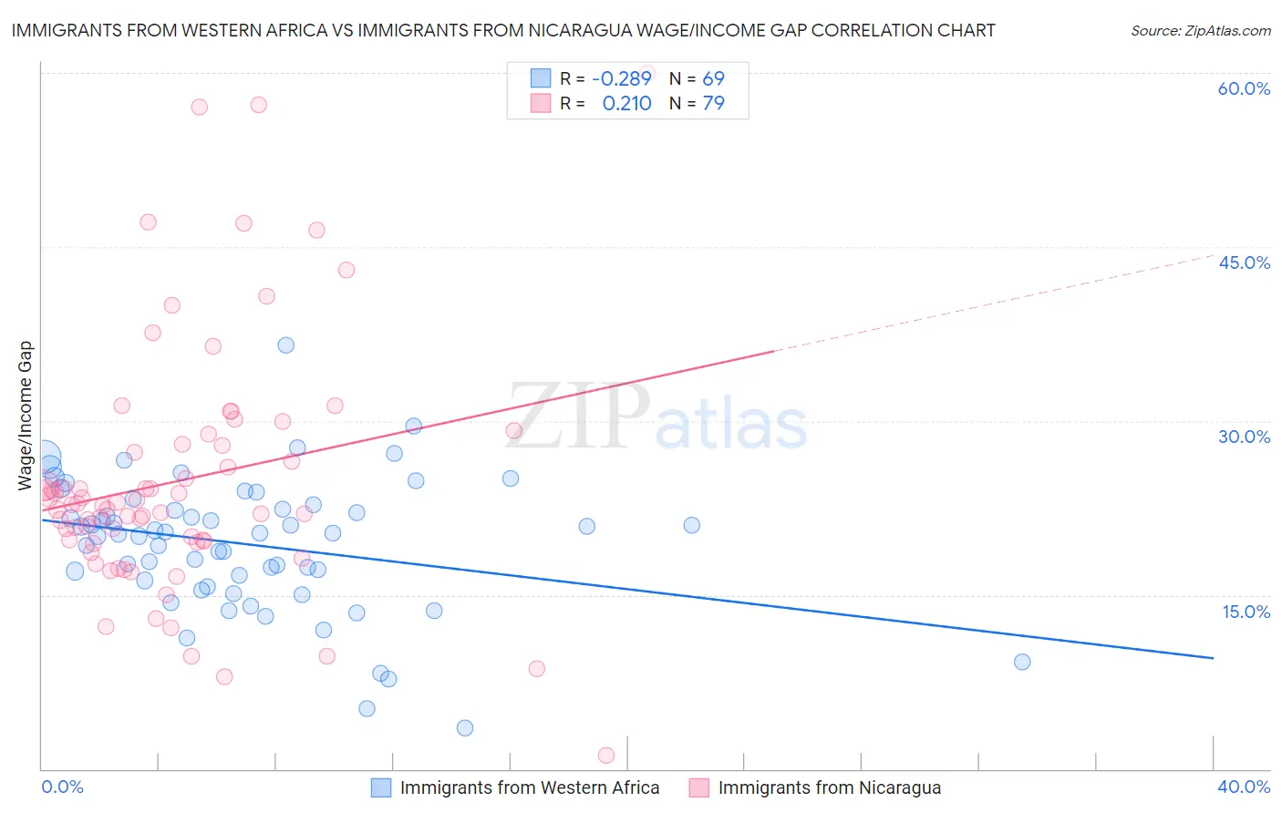 Immigrants from Western Africa vs Immigrants from Nicaragua Wage/Income Gap