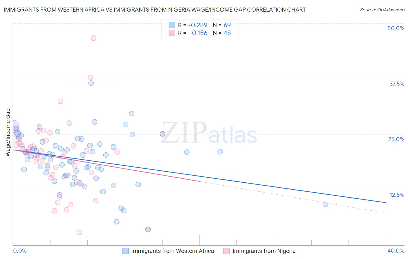 Immigrants from Western Africa vs Immigrants from Nigeria Wage/Income Gap