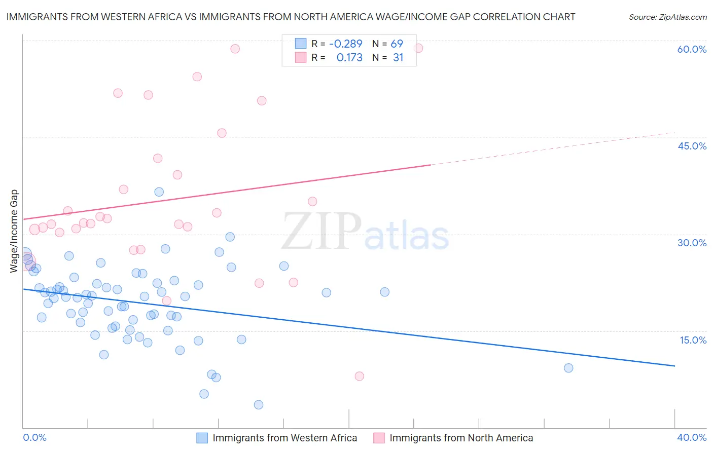 Immigrants from Western Africa vs Immigrants from North America Wage/Income Gap