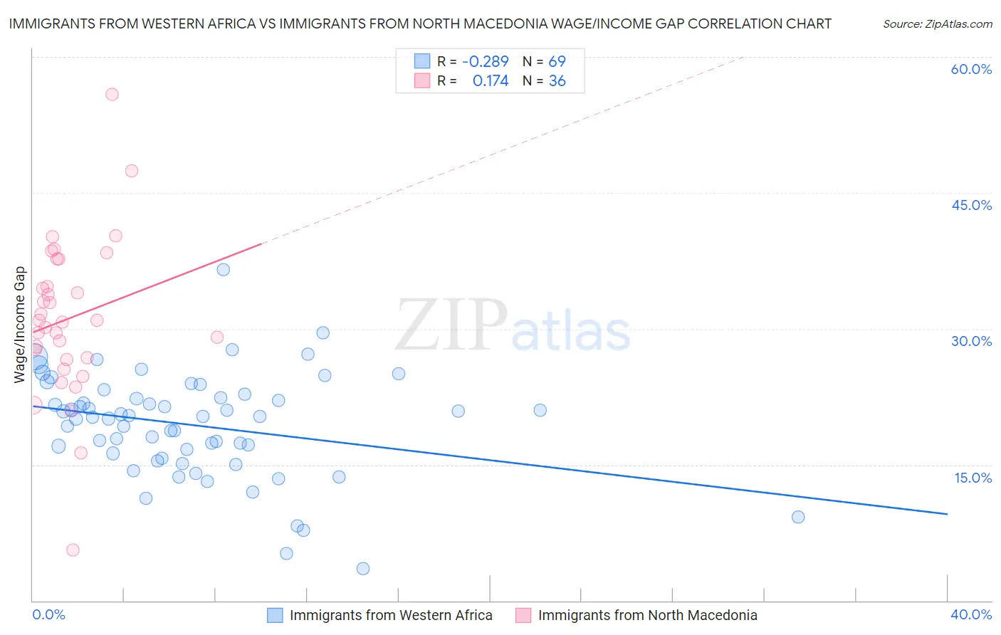 Immigrants from Western Africa vs Immigrants from North Macedonia Wage/Income Gap