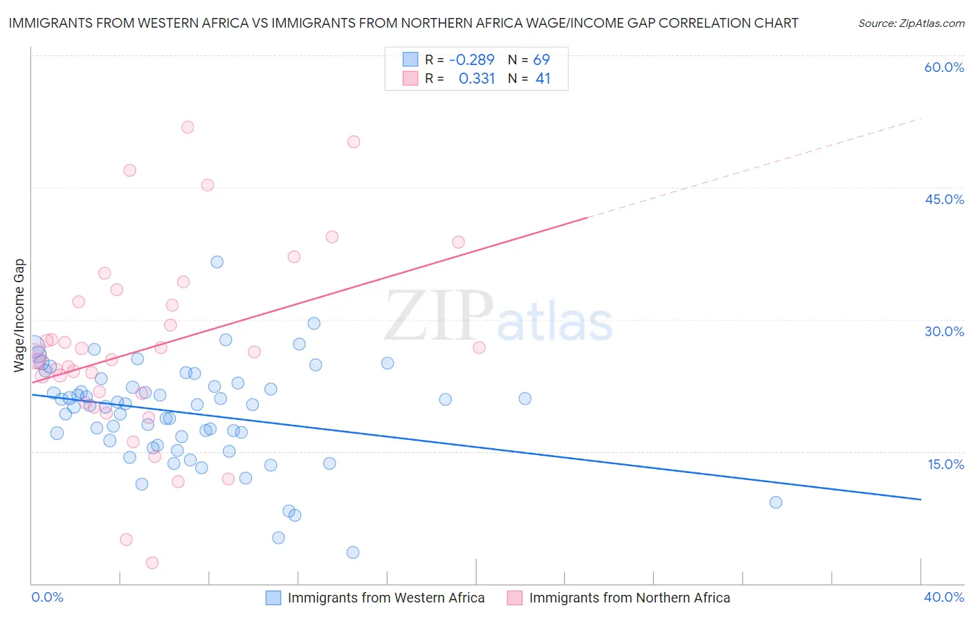 Immigrants from Western Africa vs Immigrants from Northern Africa Wage/Income Gap