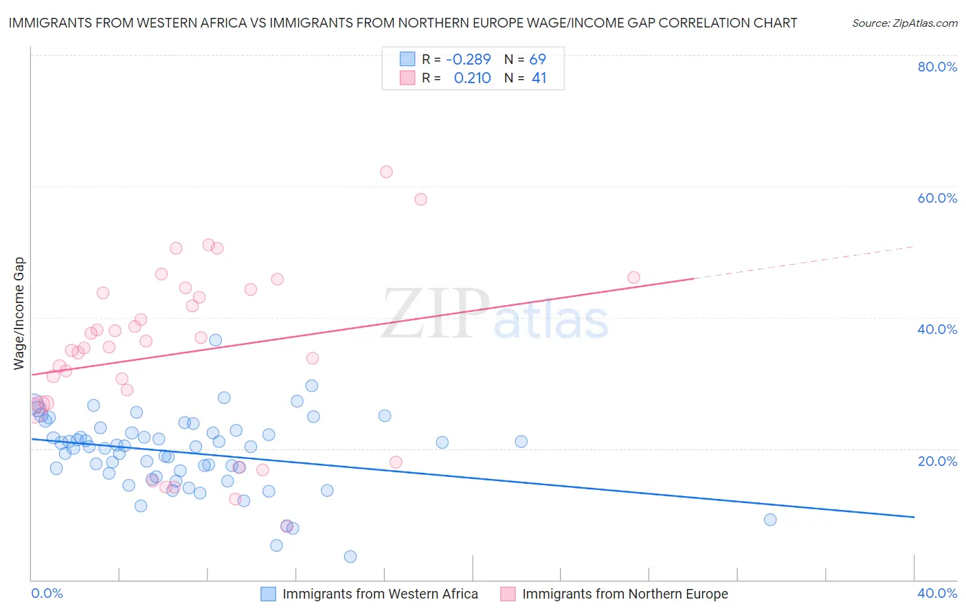 Immigrants from Western Africa vs Immigrants from Northern Europe Wage/Income Gap