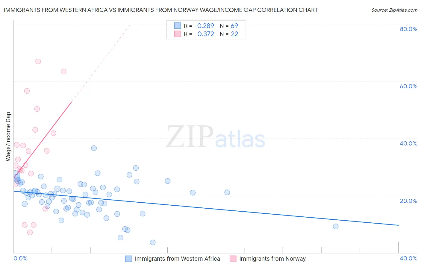 Immigrants from Western Africa vs Immigrants from Norway Wage/Income Gap