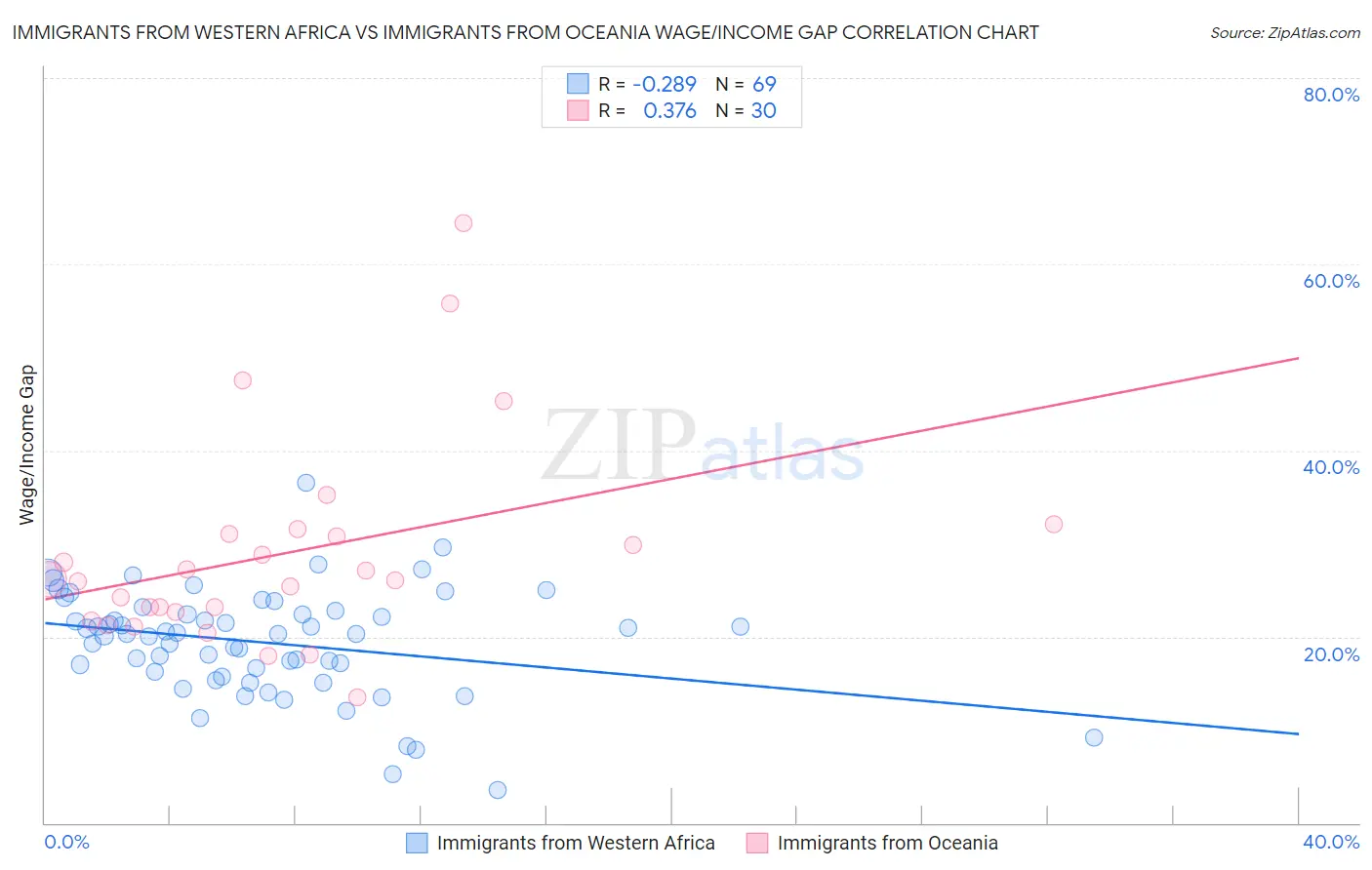 Immigrants from Western Africa vs Immigrants from Oceania Wage/Income Gap