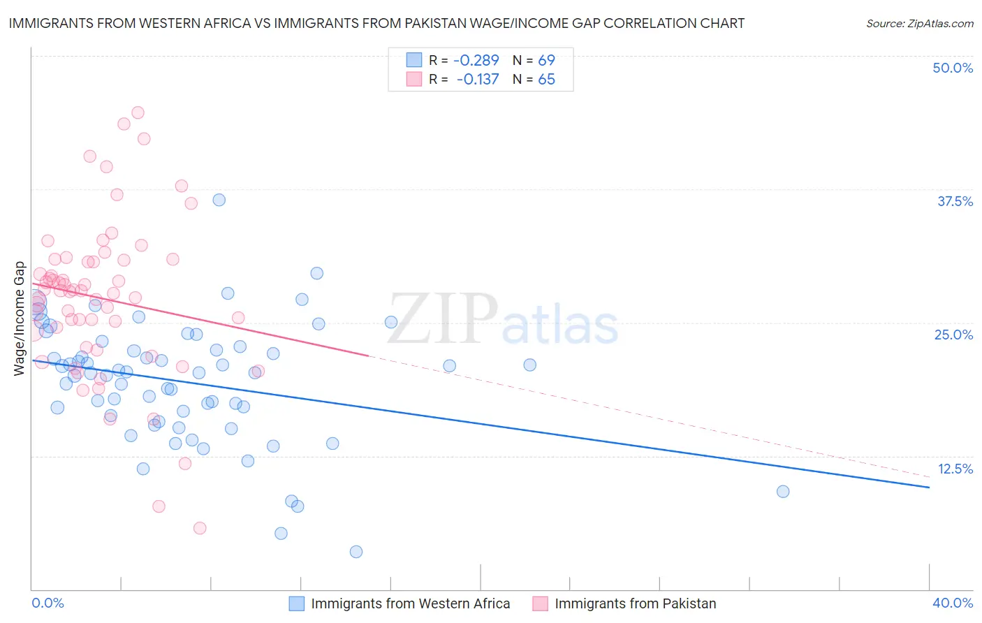 Immigrants from Western Africa vs Immigrants from Pakistan Wage/Income Gap