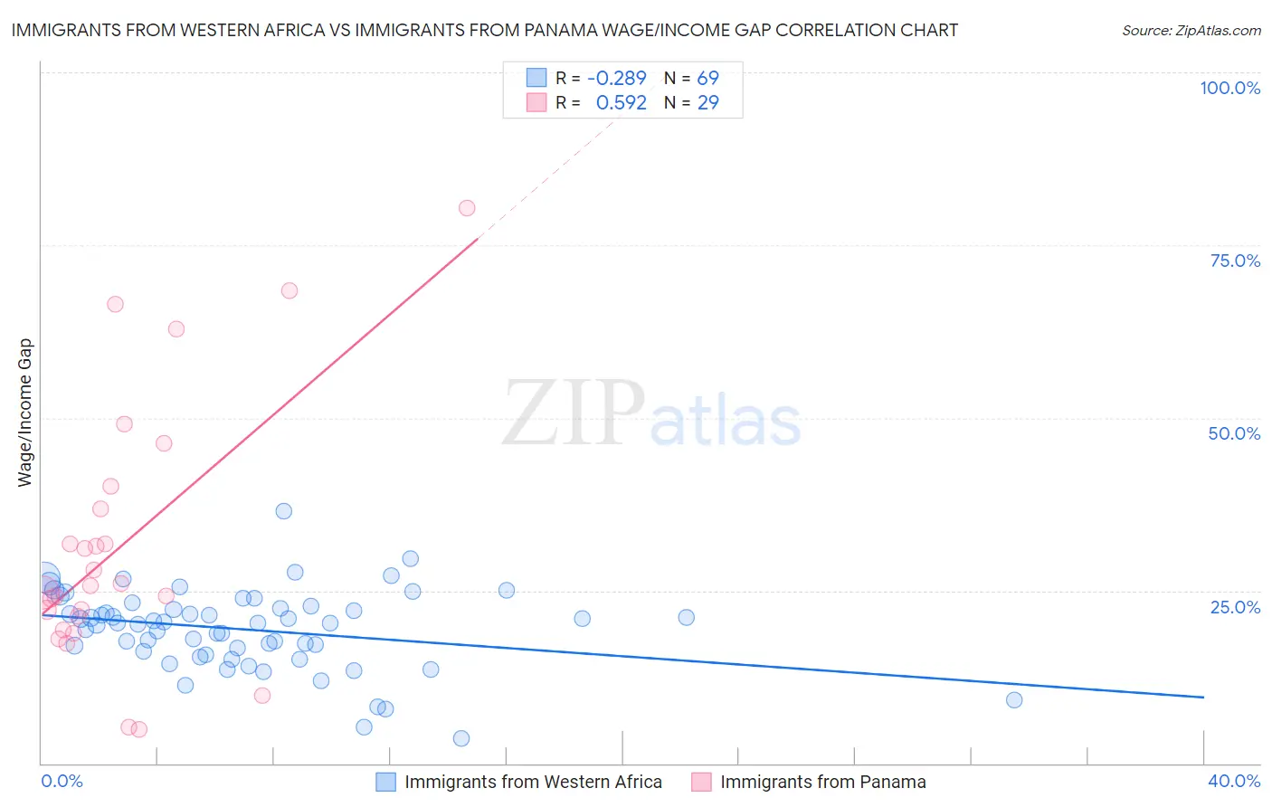 Immigrants from Western Africa vs Immigrants from Panama Wage/Income Gap