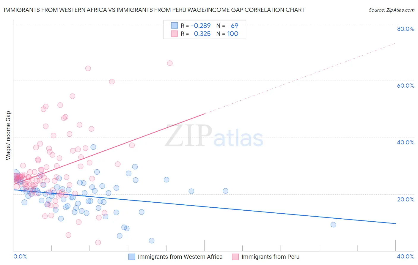 Immigrants from Western Africa vs Immigrants from Peru Wage/Income Gap