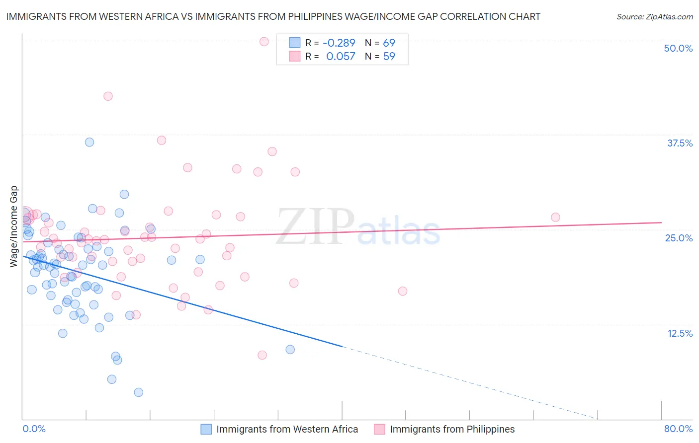 Immigrants from Western Africa vs Immigrants from Philippines Wage/Income Gap