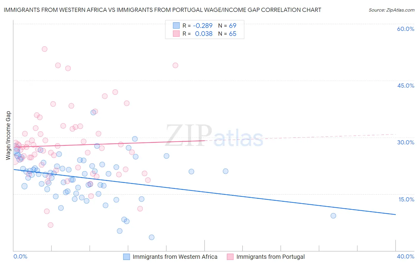 Immigrants from Western Africa vs Immigrants from Portugal Wage/Income Gap