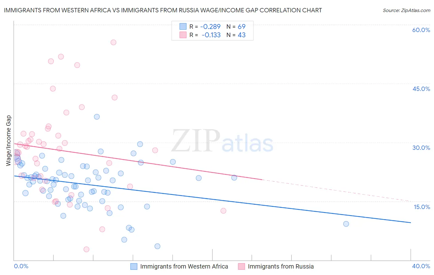 Immigrants from Western Africa vs Immigrants from Russia Wage/Income Gap