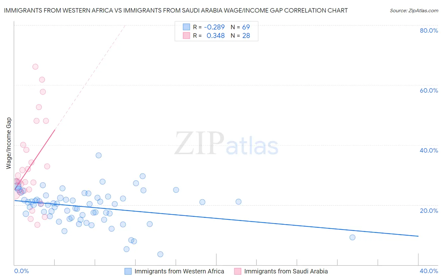 Immigrants from Western Africa vs Immigrants from Saudi Arabia Wage/Income Gap