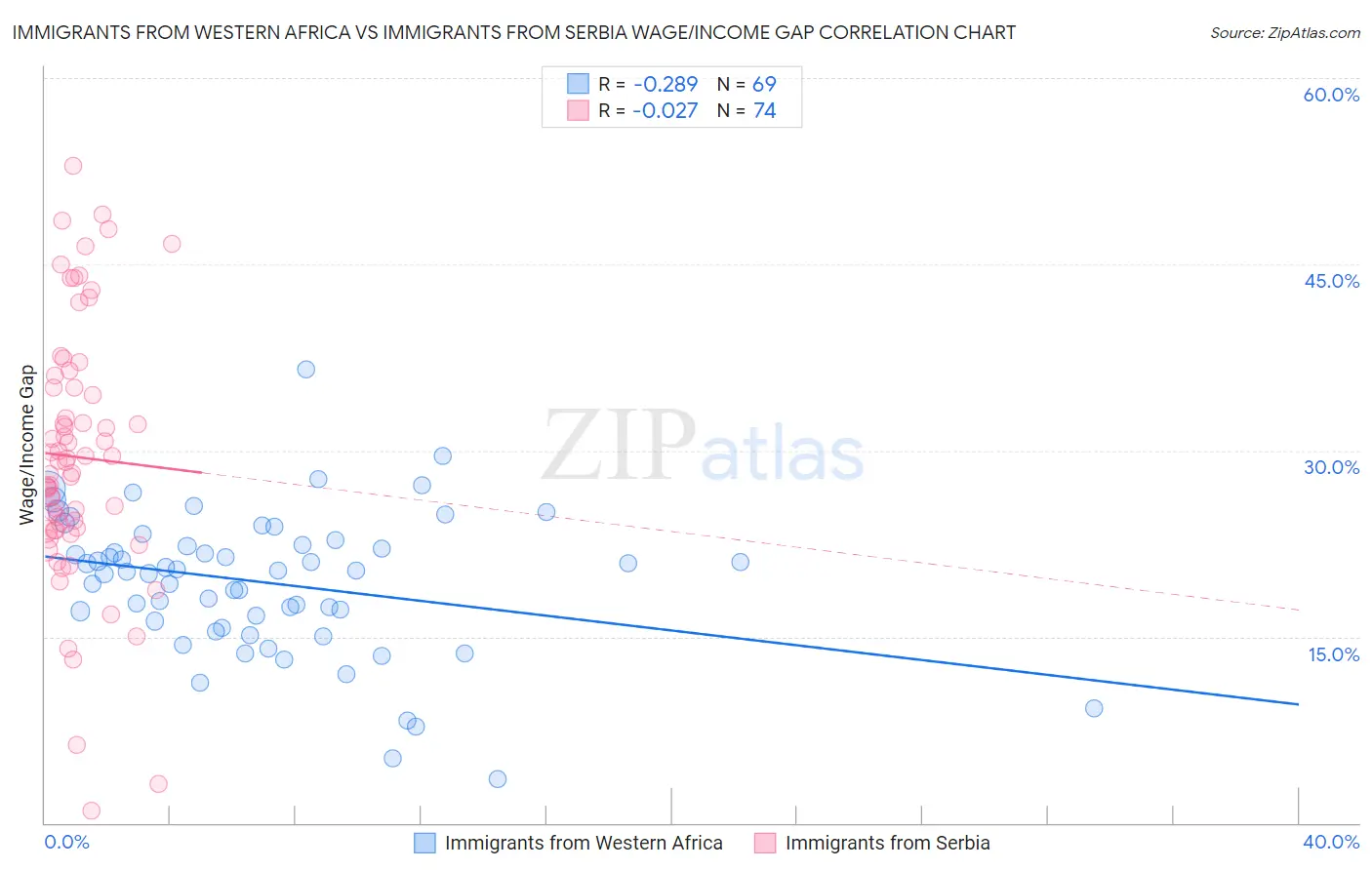 Immigrants from Western Africa vs Immigrants from Serbia Wage/Income Gap