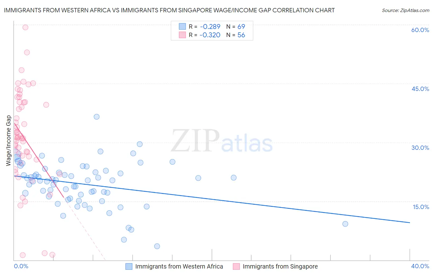 Immigrants from Western Africa vs Immigrants from Singapore Wage/Income Gap