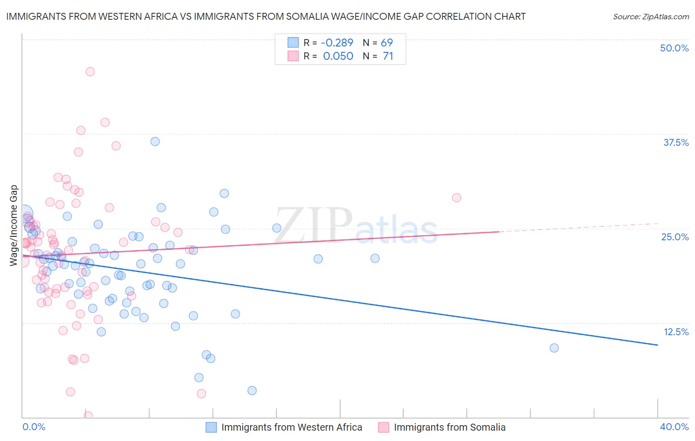Immigrants from Western Africa vs Immigrants from Somalia Wage/Income Gap