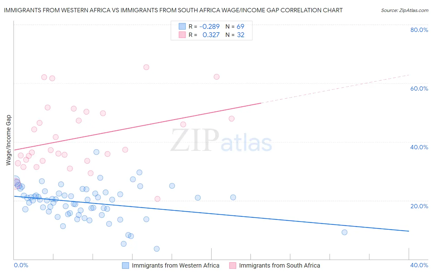 Immigrants from Western Africa vs Immigrants from South Africa Wage/Income Gap