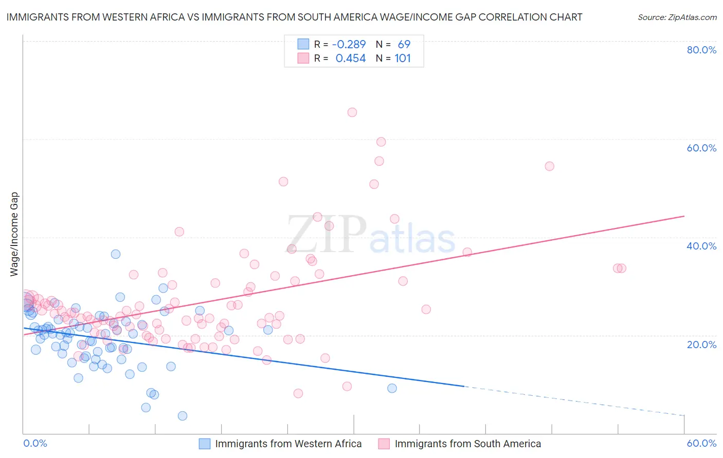 Immigrants from Western Africa vs Immigrants from South America Wage/Income Gap