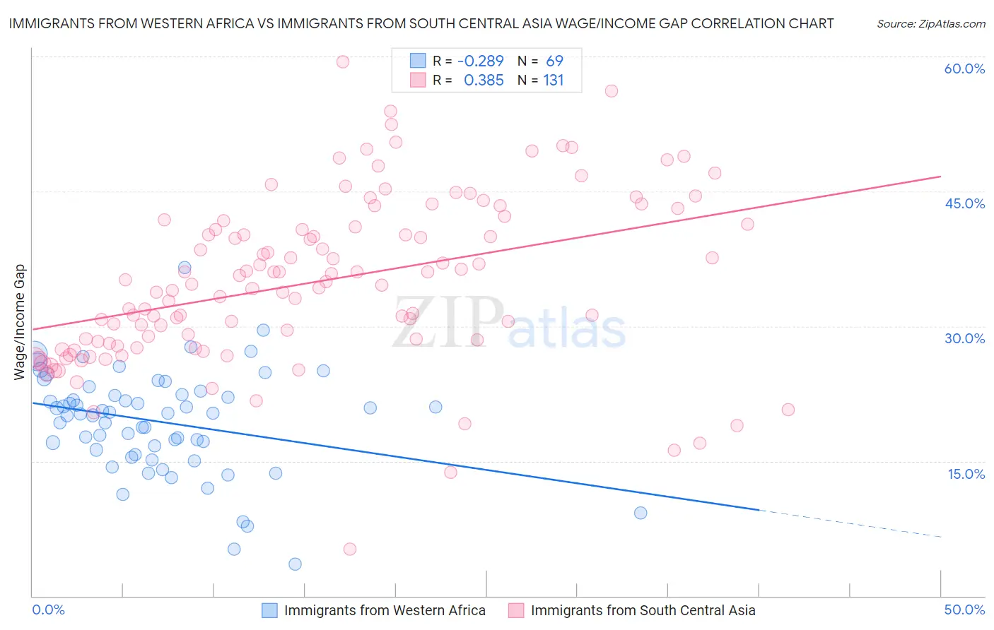 Immigrants from Western Africa vs Immigrants from South Central Asia Wage/Income Gap
