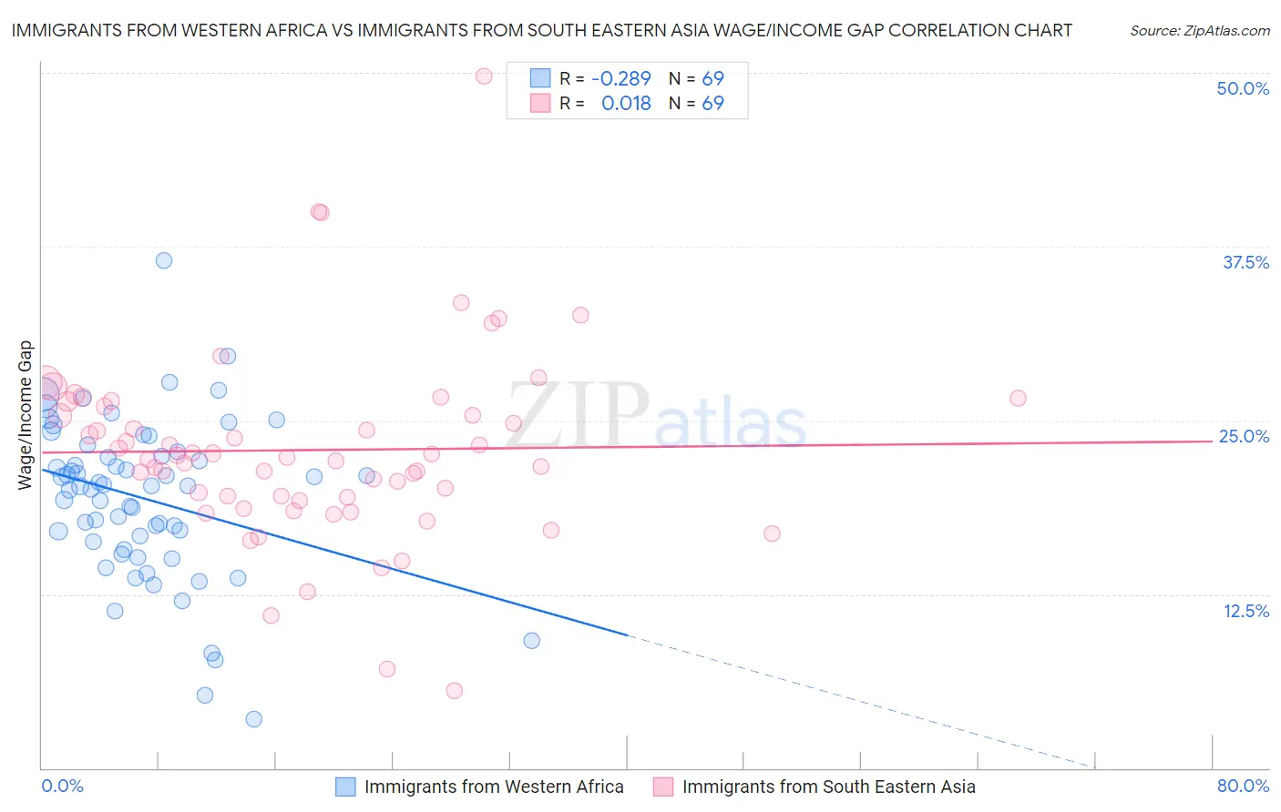 Immigrants from Western Africa vs Immigrants from South Eastern Asia Wage/Income Gap