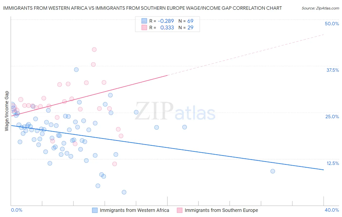 Immigrants from Western Africa vs Immigrants from Southern Europe Wage/Income Gap