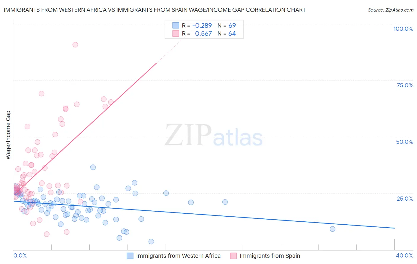 Immigrants from Western Africa vs Immigrants from Spain Wage/Income Gap