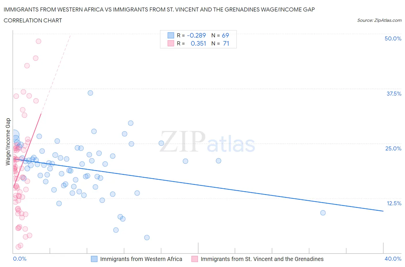 Immigrants from Western Africa vs Immigrants from St. Vincent and the Grenadines Wage/Income Gap