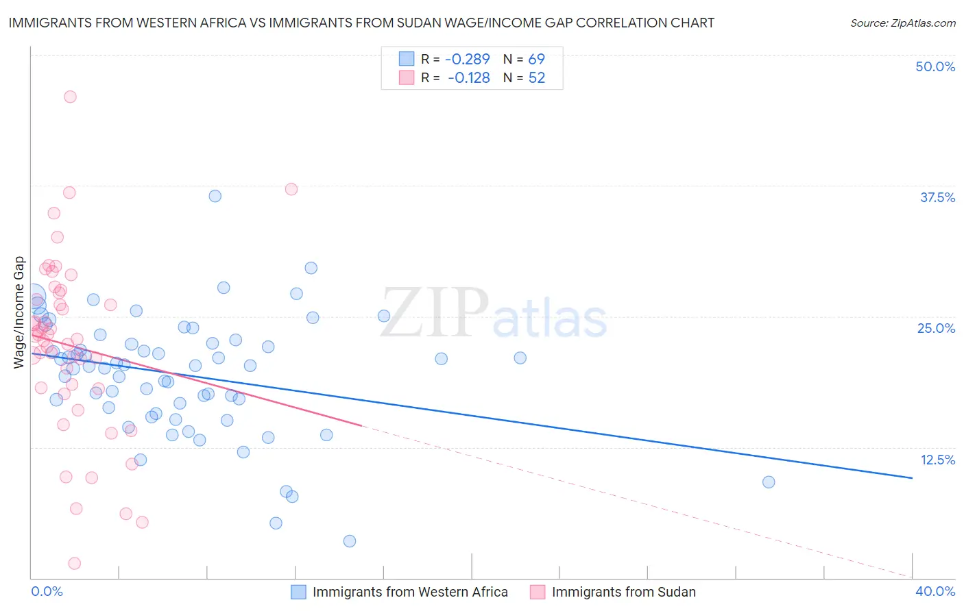 Immigrants from Western Africa vs Immigrants from Sudan Wage/Income Gap