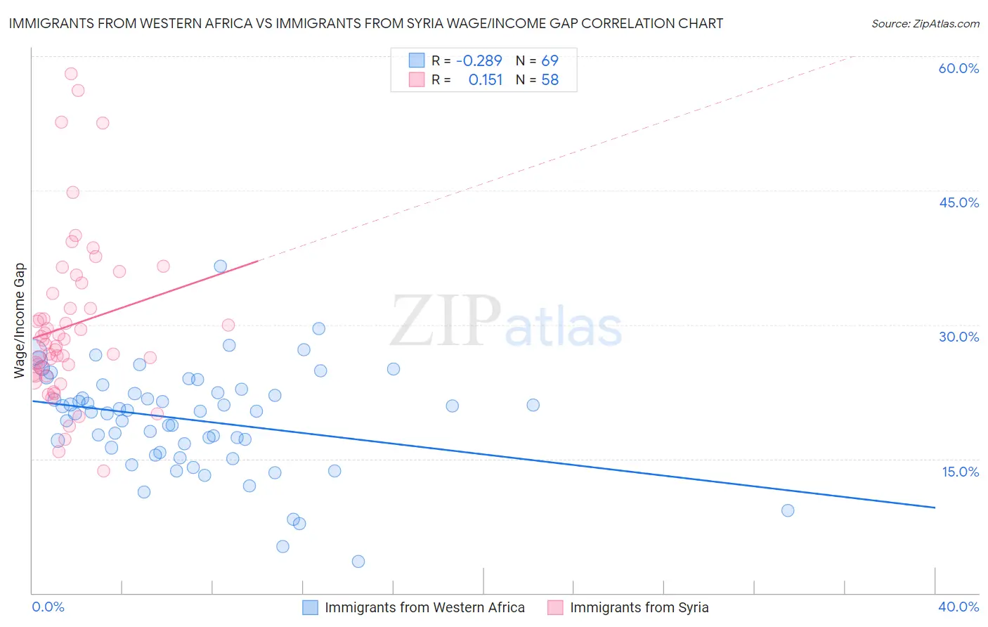 Immigrants from Western Africa vs Immigrants from Syria Wage/Income Gap