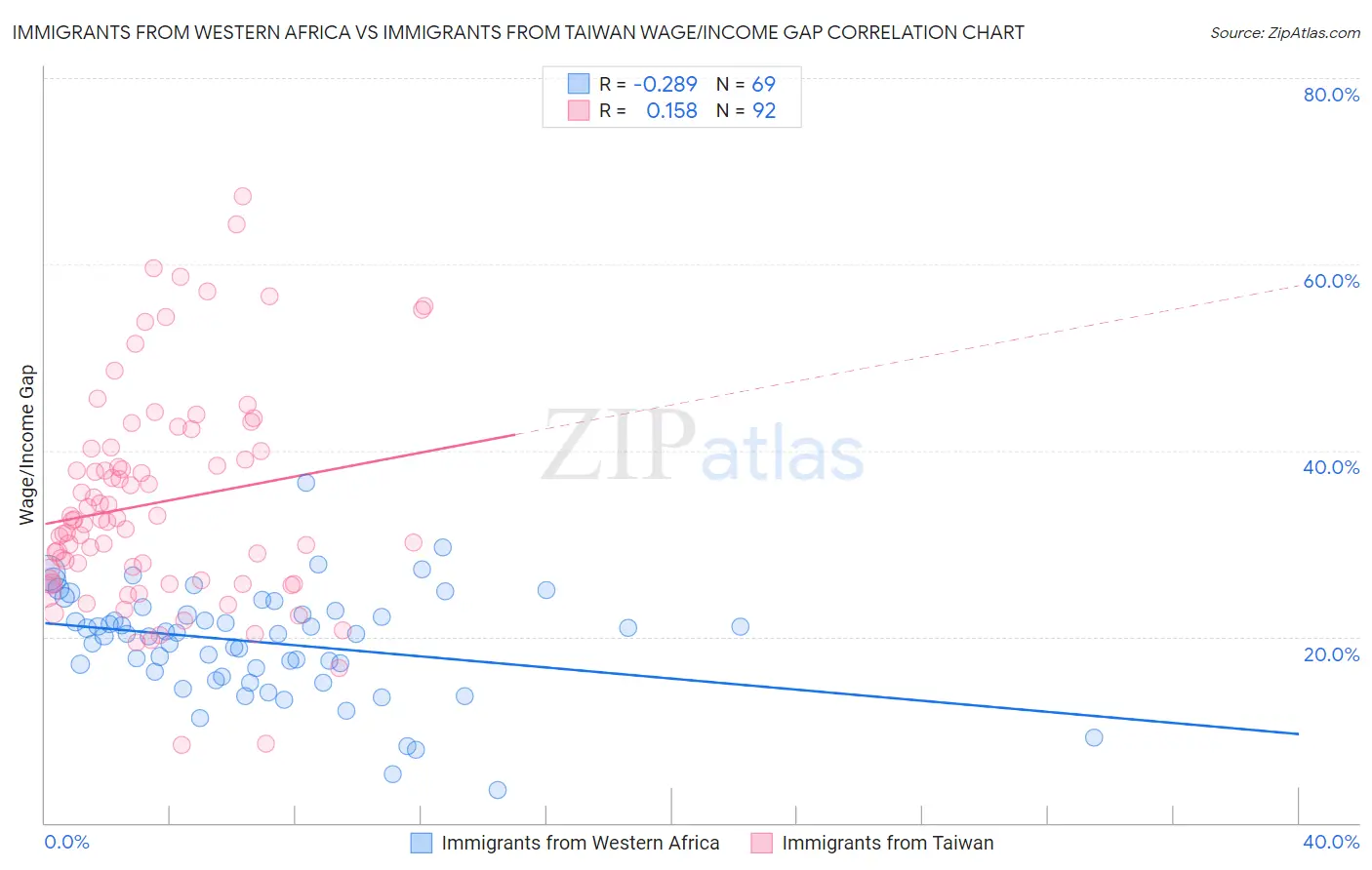 Immigrants from Western Africa vs Immigrants from Taiwan Wage/Income Gap