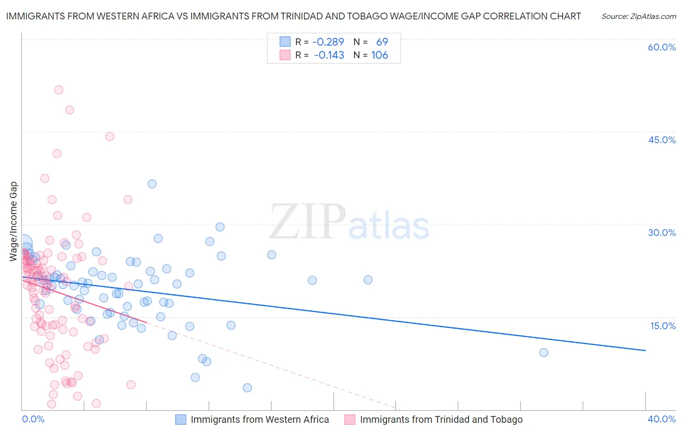 Immigrants from Western Africa vs Immigrants from Trinidad and Tobago Wage/Income Gap