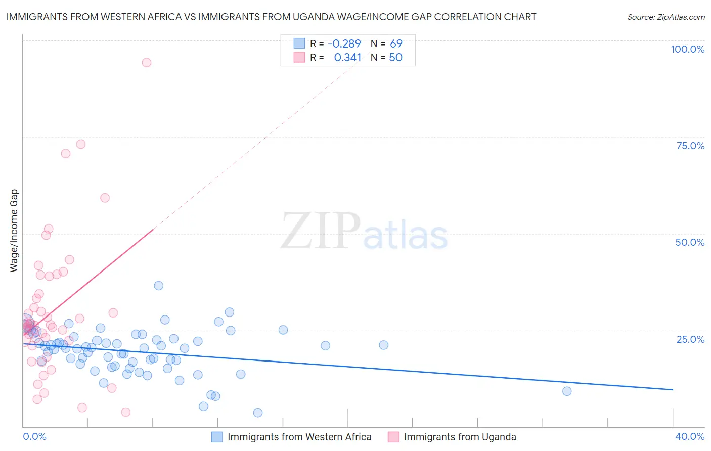 Immigrants from Western Africa vs Immigrants from Uganda Wage/Income Gap