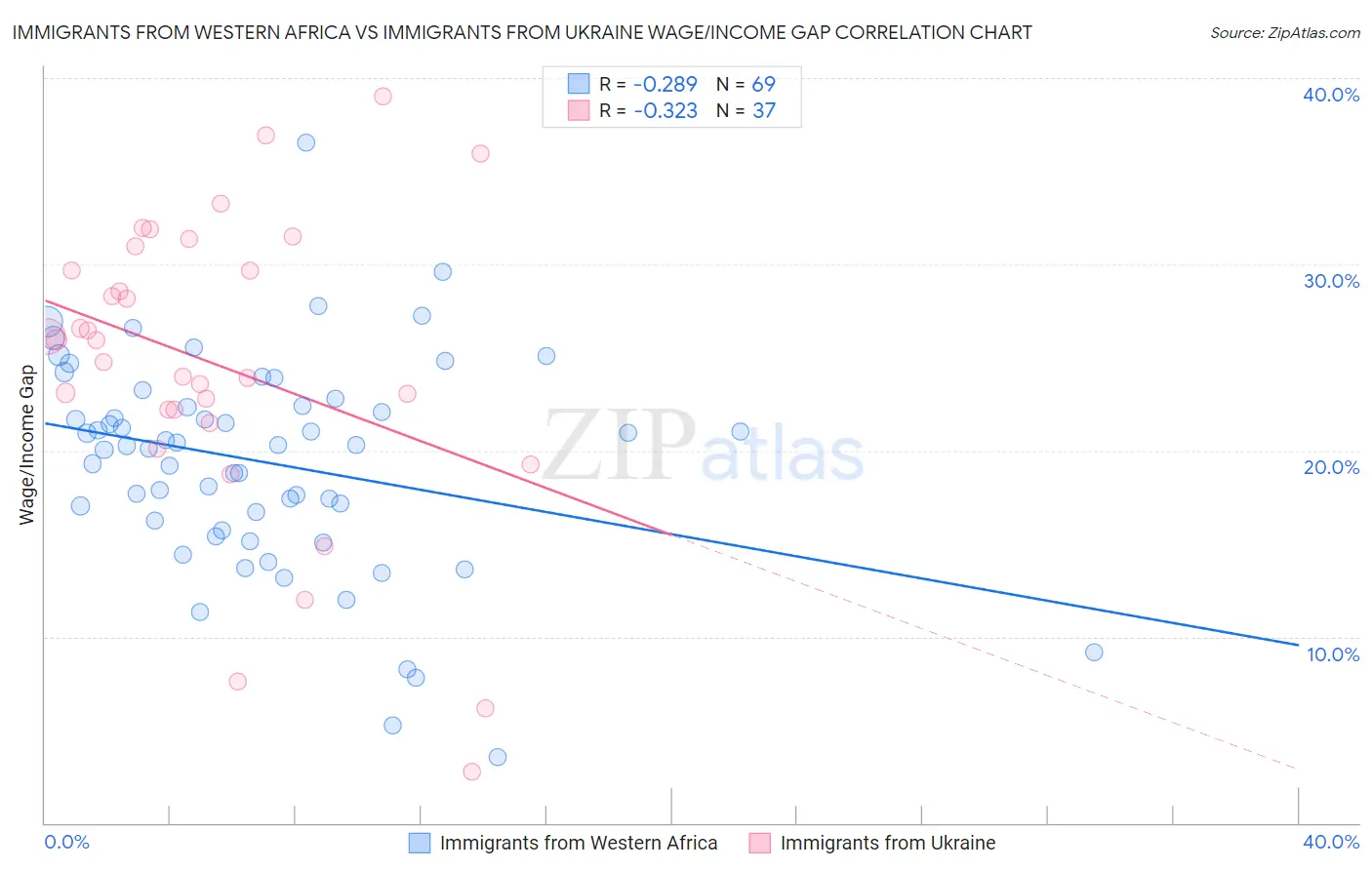 Immigrants from Western Africa vs Immigrants from Ukraine Wage/Income Gap