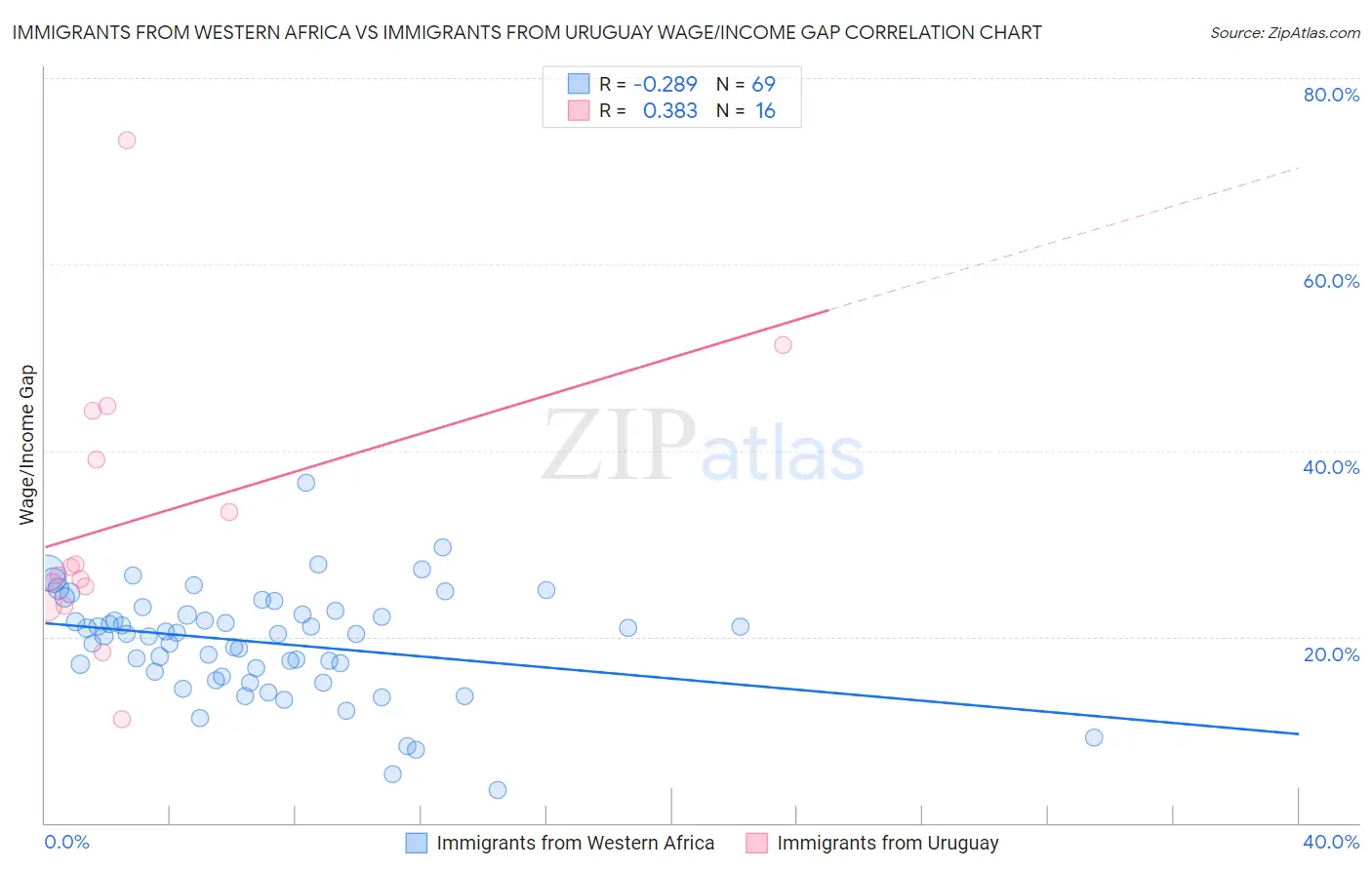 Immigrants from Western Africa vs Immigrants from Uruguay Wage/Income Gap