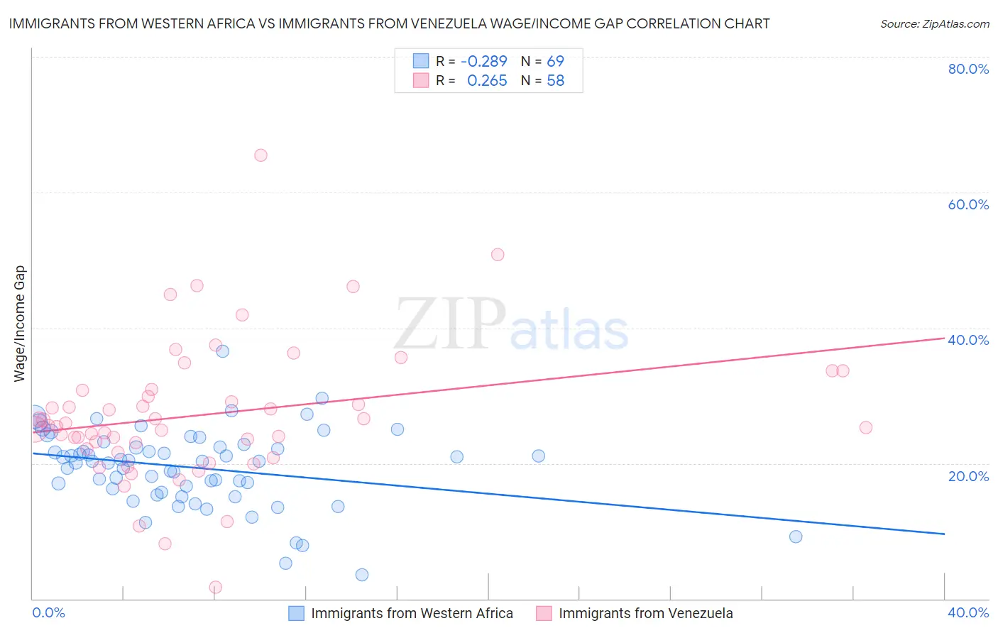 Immigrants from Western Africa vs Immigrants from Venezuela Wage/Income Gap