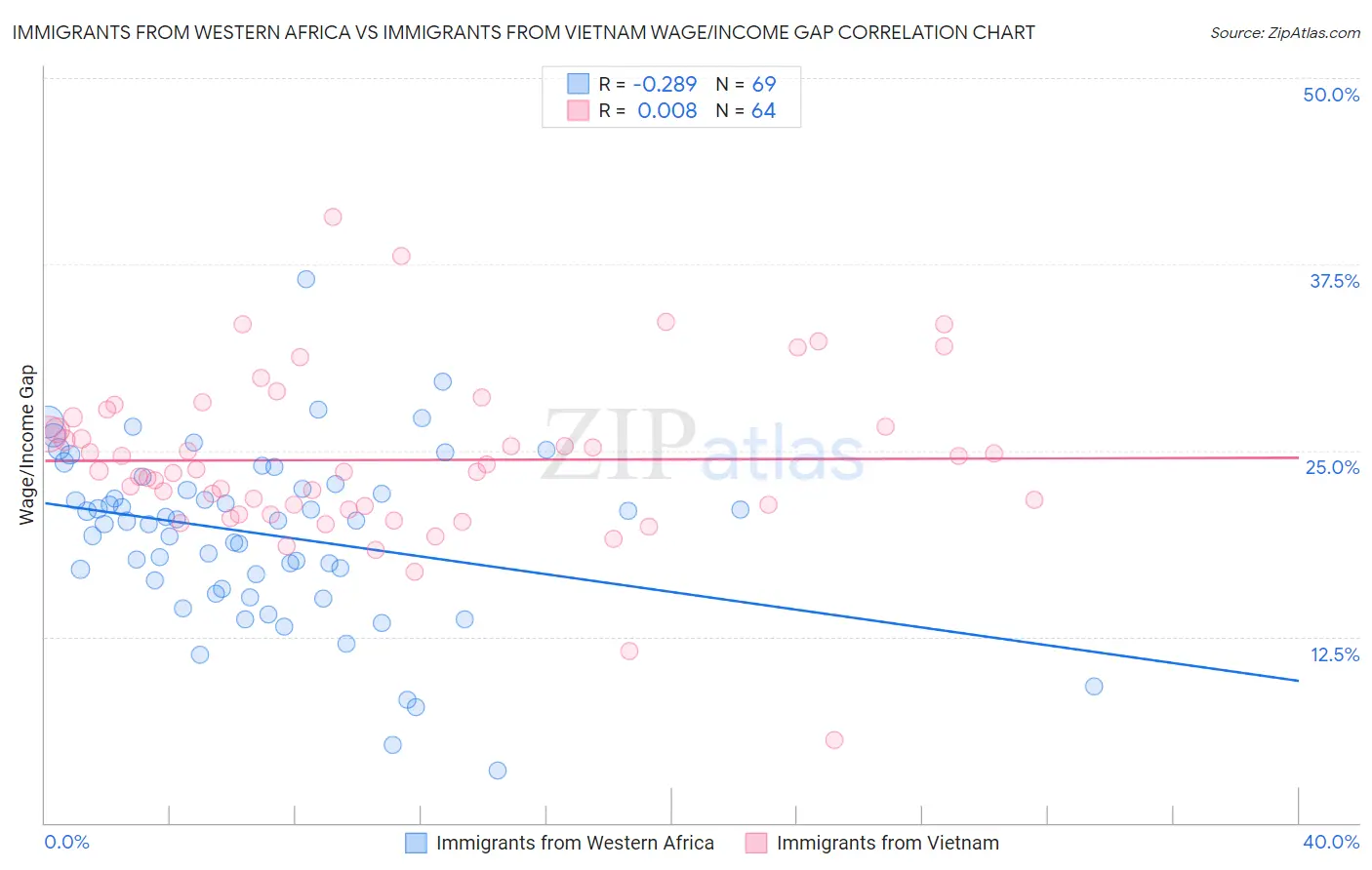 Immigrants from Western Africa vs Immigrants from Vietnam Wage/Income Gap