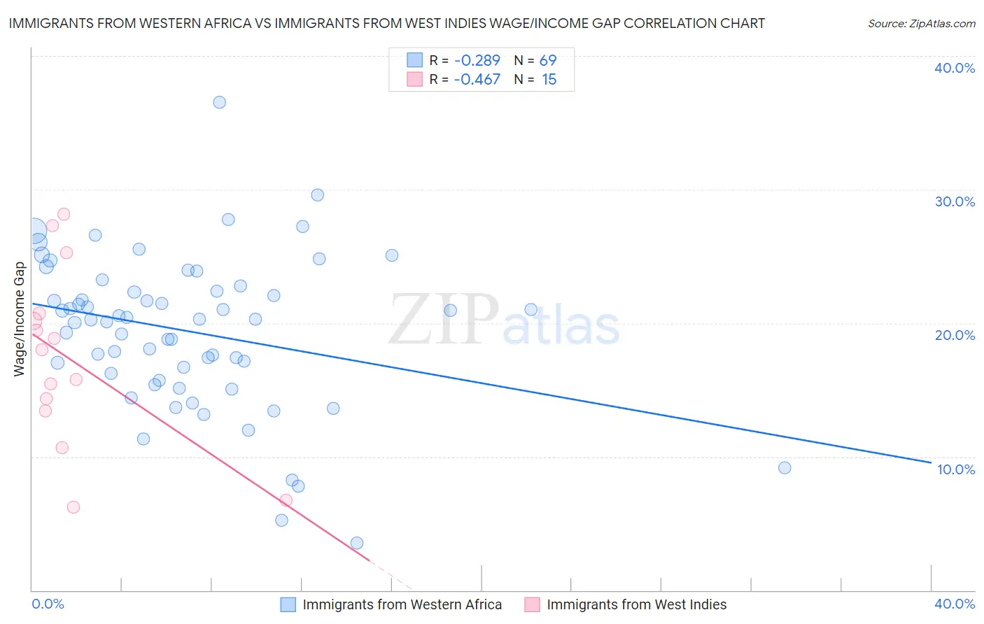 Immigrants from Western Africa vs Immigrants from West Indies Wage/Income Gap