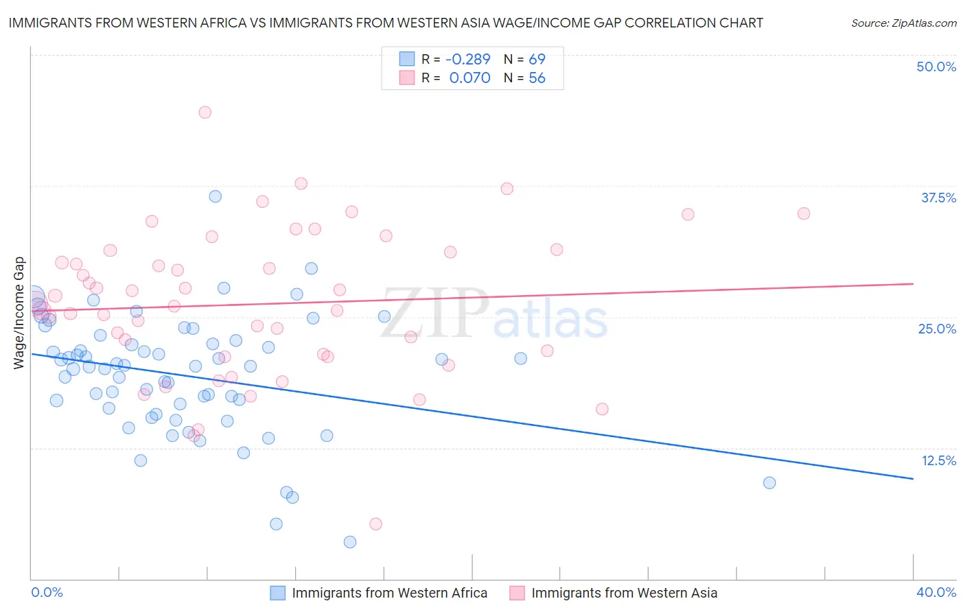 Immigrants from Western Africa vs Immigrants from Western Asia Wage/Income Gap