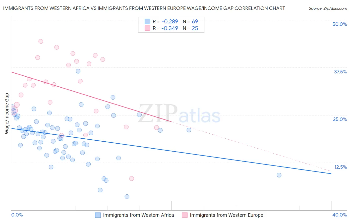 Immigrants from Western Africa vs Immigrants from Western Europe Wage/Income Gap