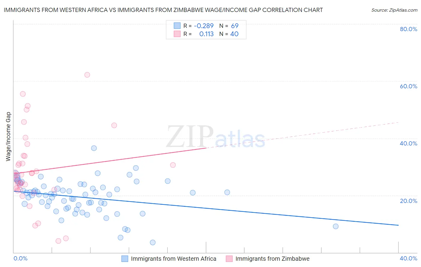 Immigrants from Western Africa vs Immigrants from Zimbabwe Wage/Income Gap