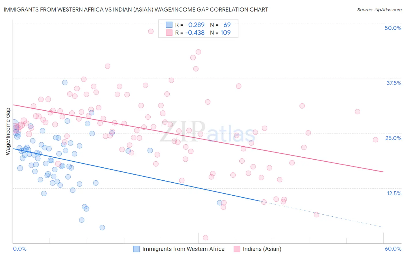 Immigrants from Western Africa vs Indian (Asian) Wage/Income Gap