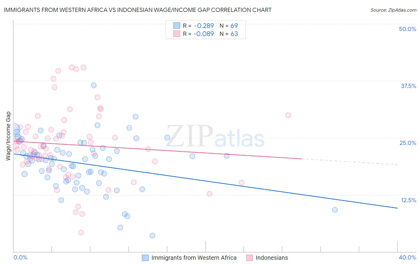 Immigrants from Western Africa vs Indonesian Wage/Income Gap