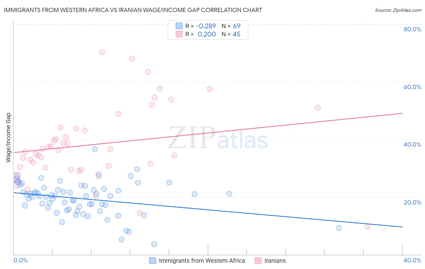 Immigrants from Western Africa vs Iranian Wage/Income Gap