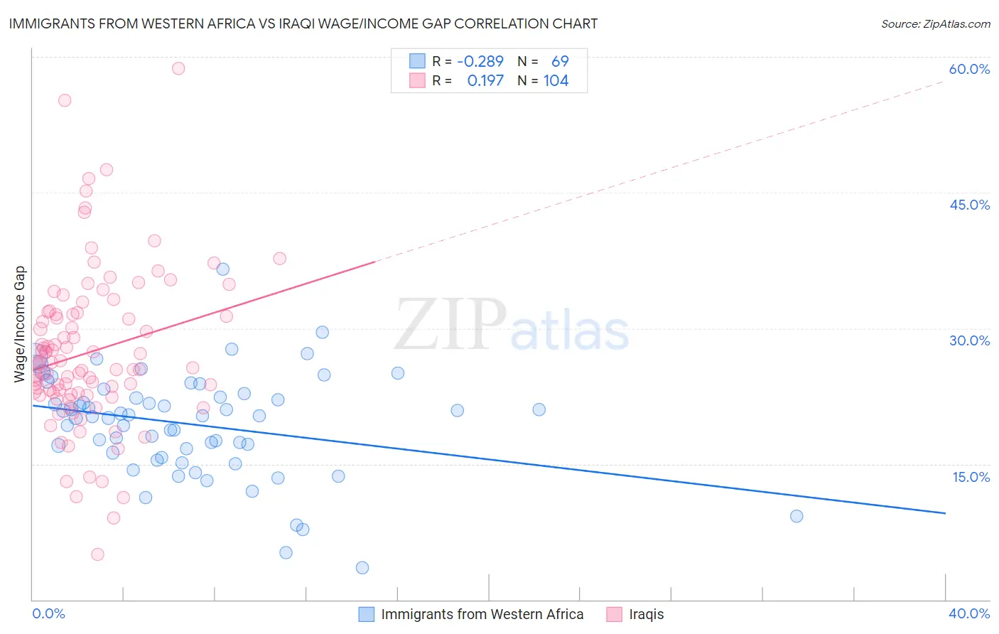 Immigrants from Western Africa vs Iraqi Wage/Income Gap