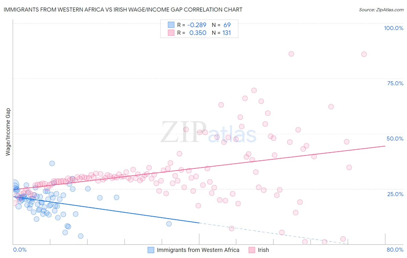 Immigrants from Western Africa vs Irish Wage/Income Gap