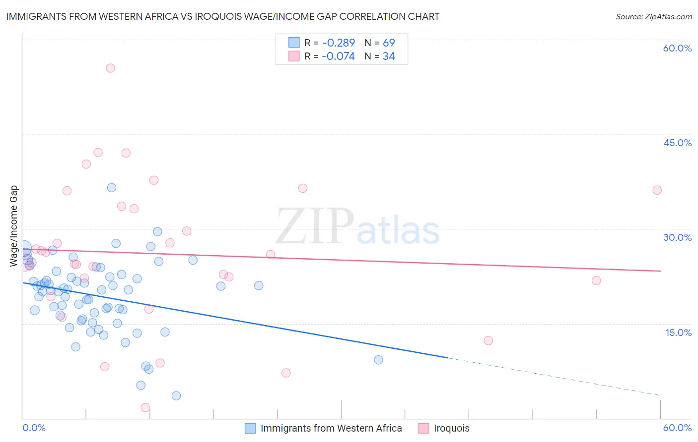 Immigrants from Western Africa vs Iroquois Wage/Income Gap