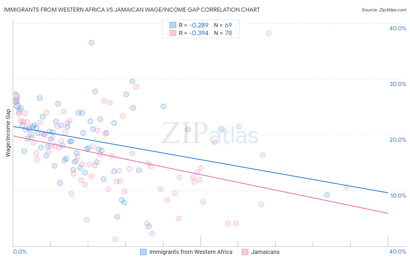 Immigrants from Western Africa vs Jamaican Wage/Income Gap