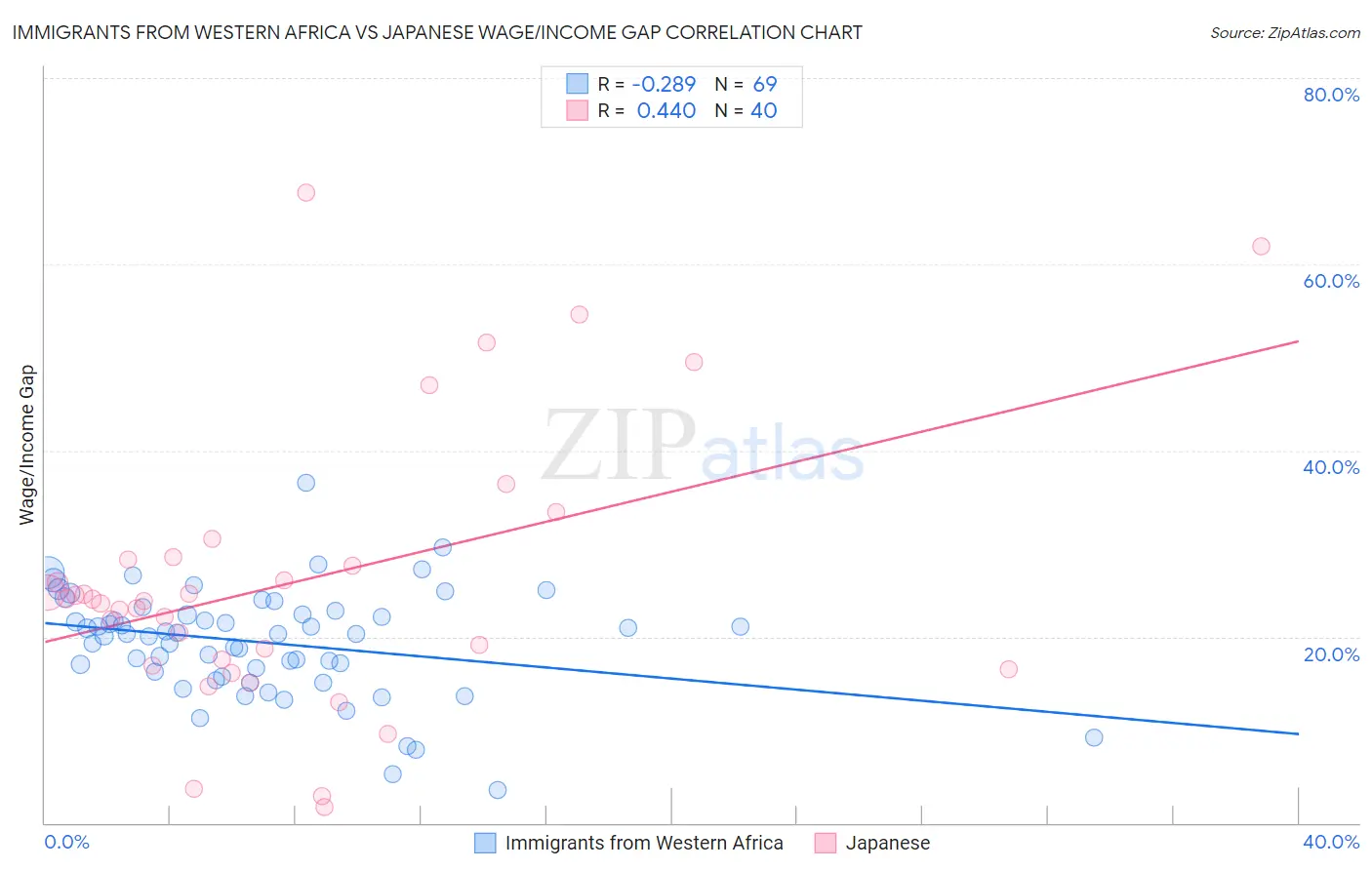 Immigrants from Western Africa vs Japanese Wage/Income Gap
