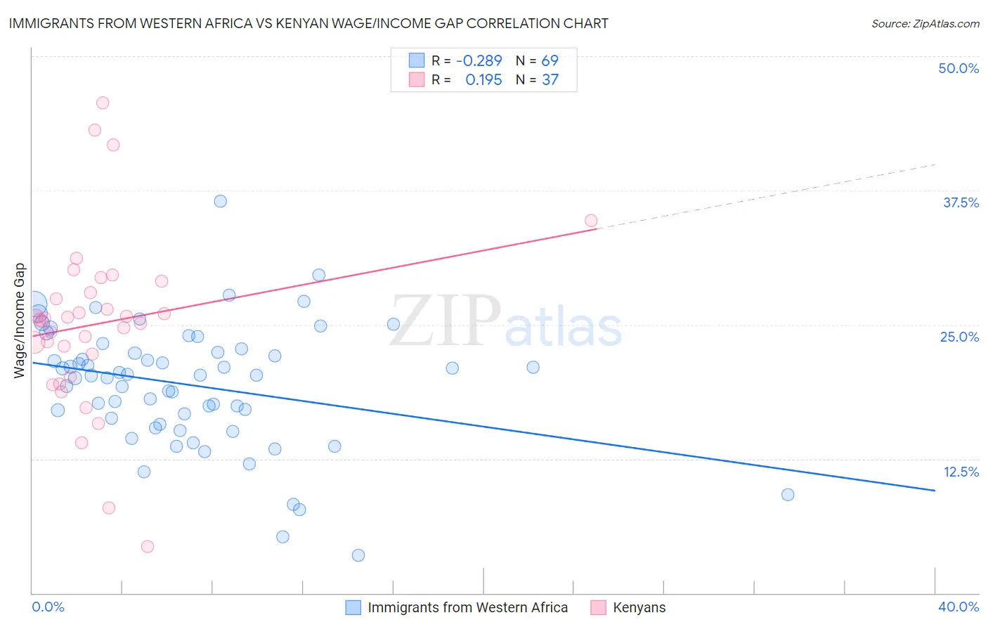 Immigrants from Western Africa vs Kenyan Wage/Income Gap