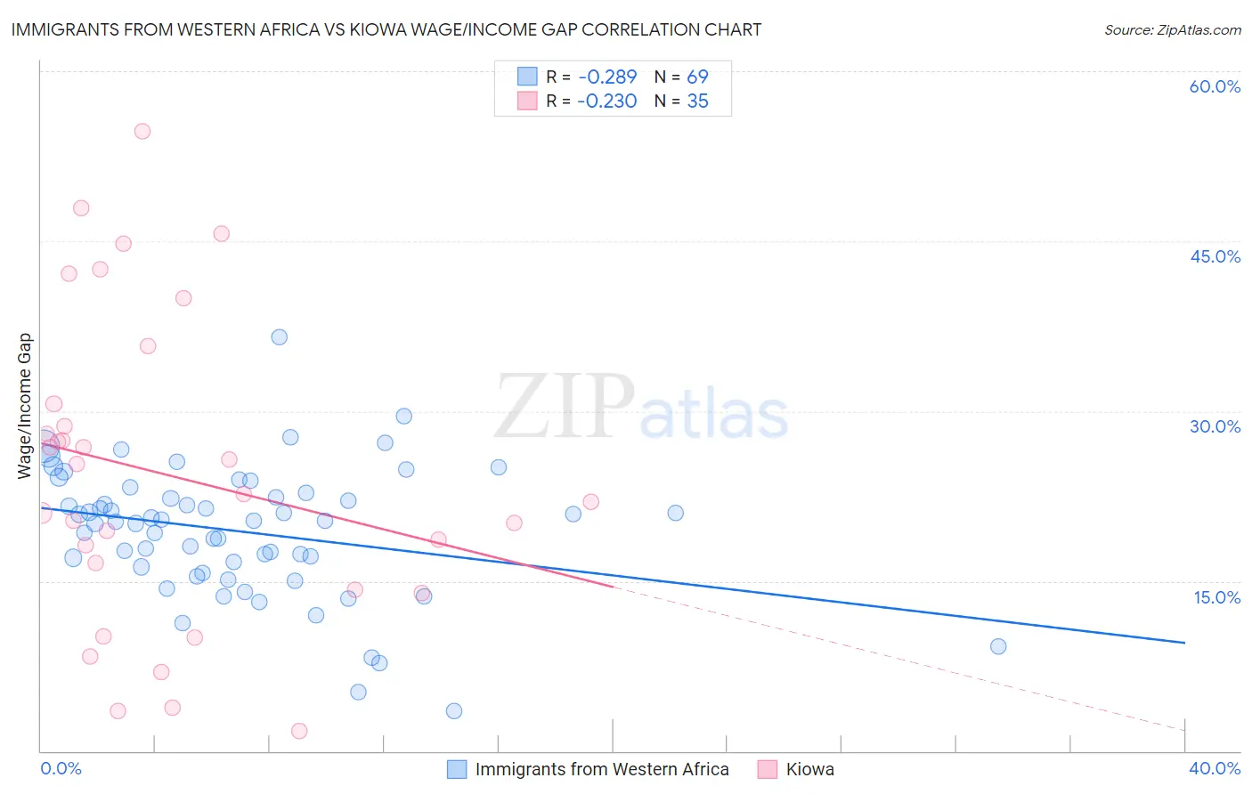 Immigrants from Western Africa vs Kiowa Wage/Income Gap