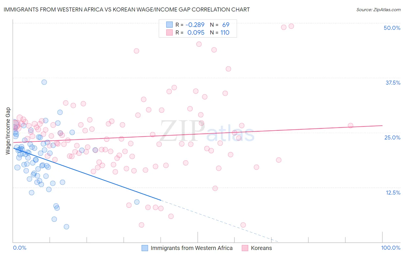 Immigrants from Western Africa vs Korean Wage/Income Gap